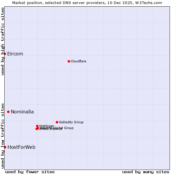 Market position of Nominalia vs. HostForWeb vs. Eircom