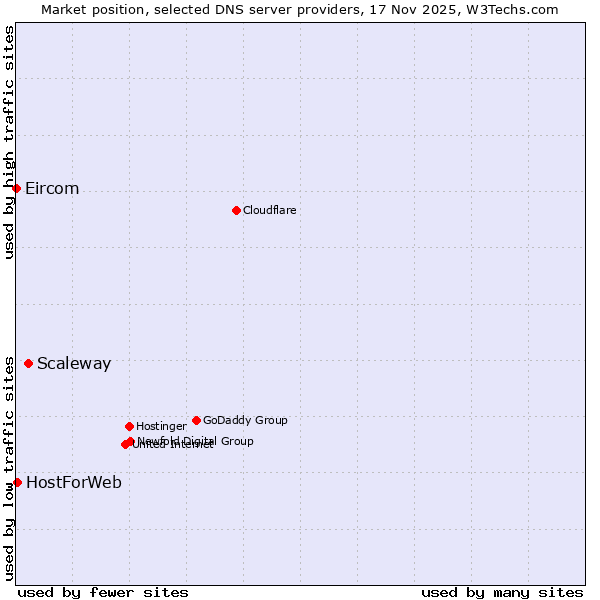 Market position of Scaleway vs. HostForWeb vs. Eircom