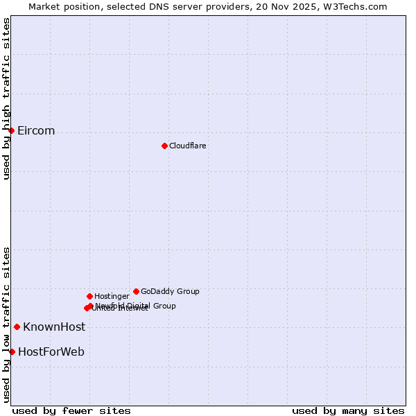 Market position of KnownHost vs. HostForWeb vs. Eircom