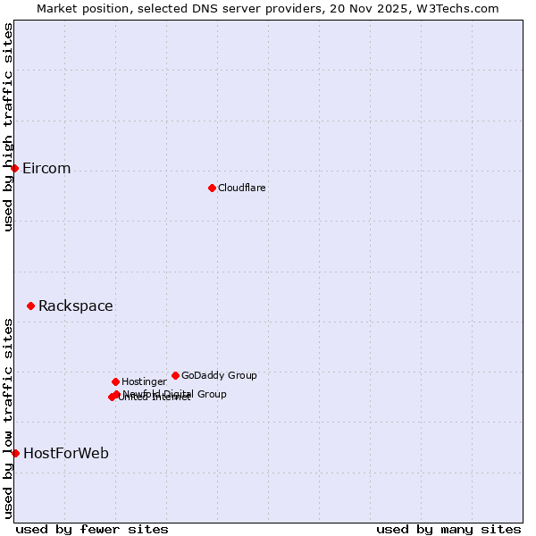 Market position of Rackspace vs. HostForWeb vs. Eircom