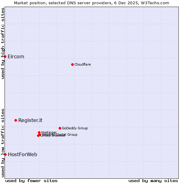 Market position of Register.it vs. HostForWeb vs. Eircom