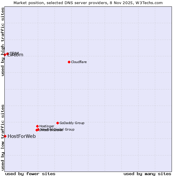 Market position of IBM vs. HostForWeb vs. Eircom
