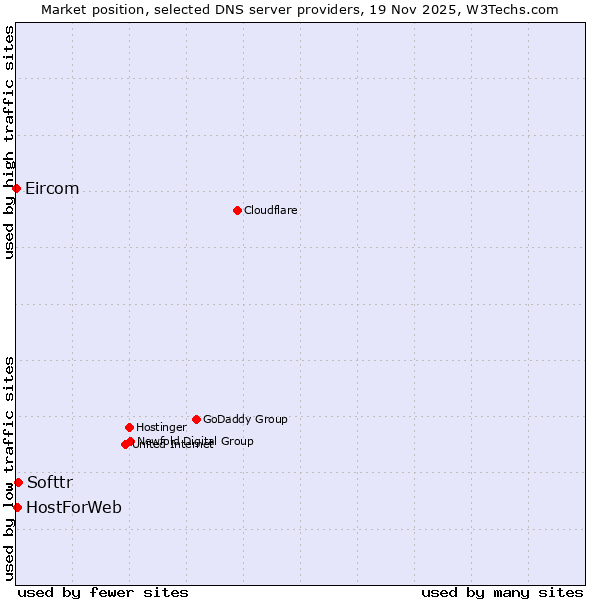 Market position of Softtr vs. HostForWeb vs. Eircom