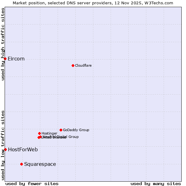 Market position of Squarespace vs. HostForWeb vs. Eircom