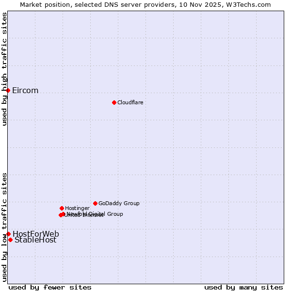 Market position of StableHost vs. HostForWeb vs. Eircom