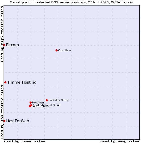 Market position of Timme Hosting vs. HostForWeb vs. Eircom