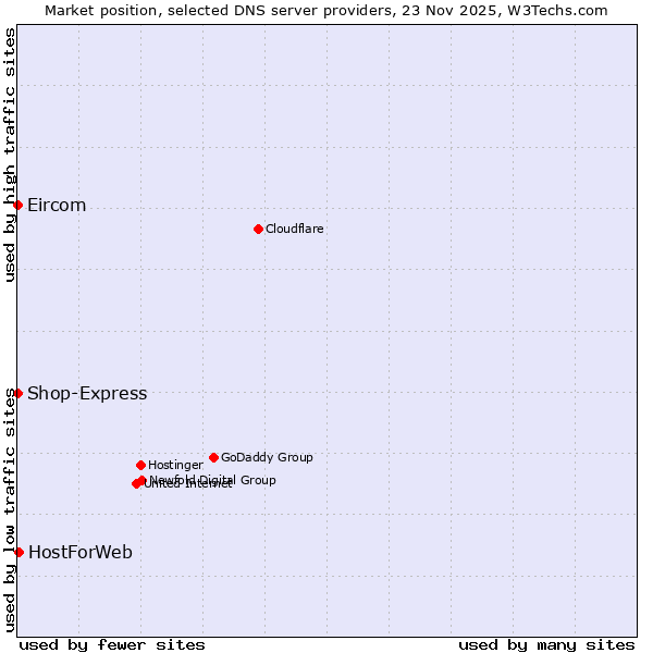 Market position of HostForWeb vs. Shop-Express vs. Eircom