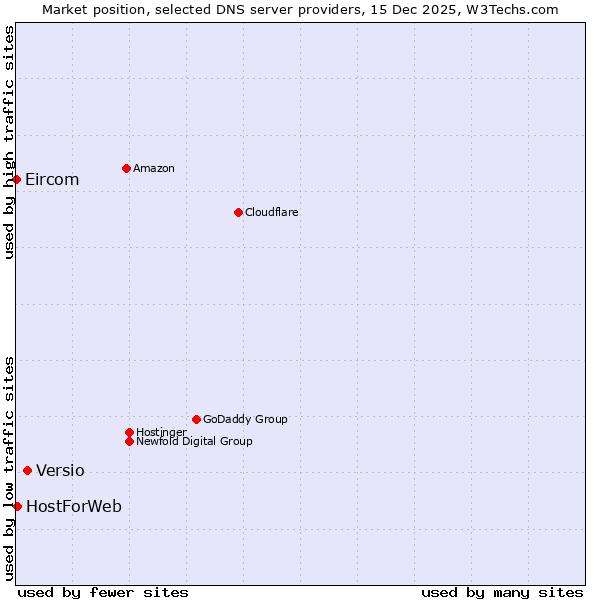 Market position of Versio vs. HostForWeb vs. Eircom
