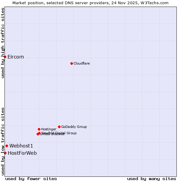Market position of Webhost1 vs. HostForWeb vs. Eircom