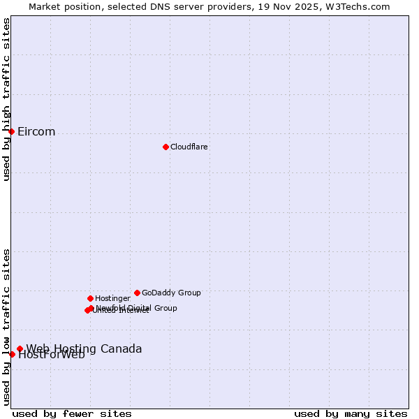 Market position of Web Hosting Canada vs. HostForWeb vs. Eircom