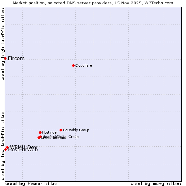 Market position of WPMU Dev vs. HostForWeb vs. Eircom