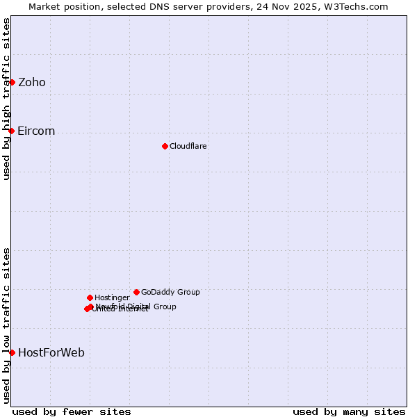 Market position of Zoho vs. HostForWeb vs. Eircom