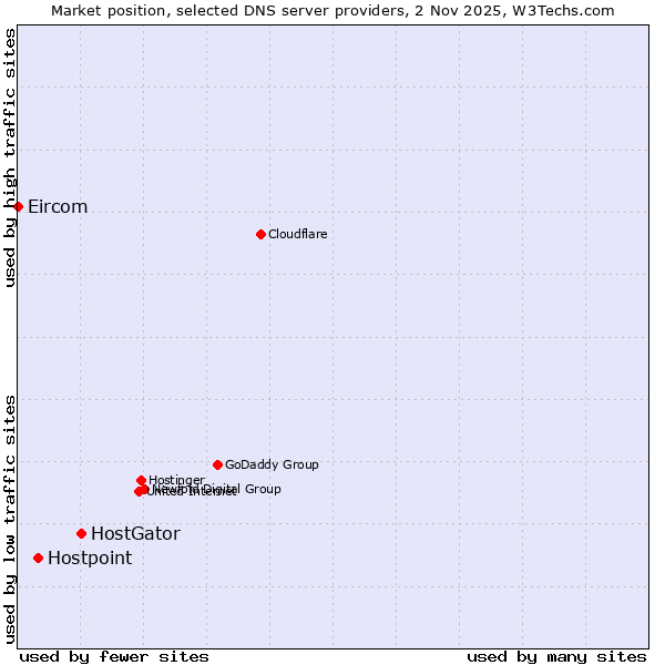 Market position of HostGator vs. Hostpoint vs. Eircom
