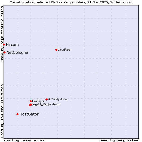 Market position of HostGator vs. NetCologne vs. Eircom
