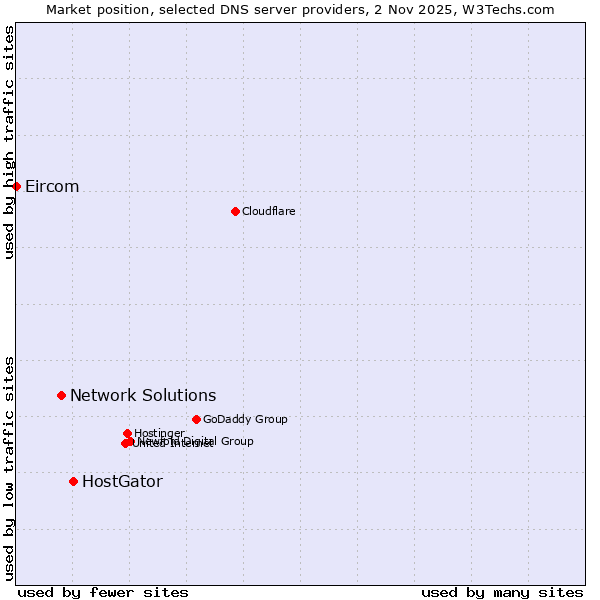 Market position of HostGator vs. Network Solutions vs. Eircom