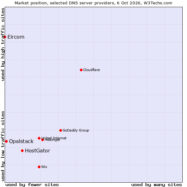 Market position of HostGator vs. Opalstack vs. Eircom