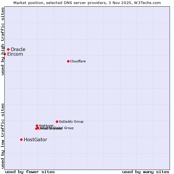 Market position of HostGator vs. Oracle vs. Eircom