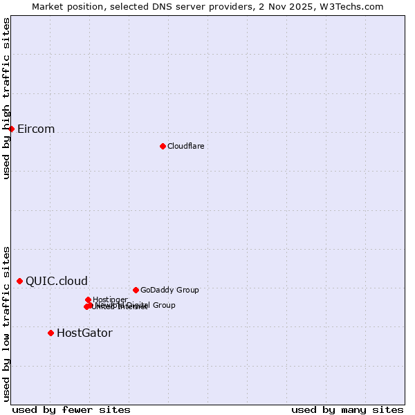 Market position of HostGator vs. QUIC.cloud vs. Eircom