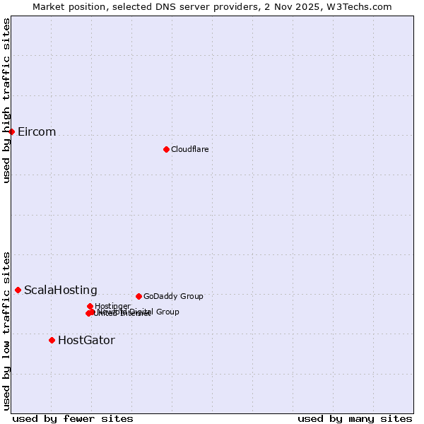 Market position of HostGator vs. ScalaHosting vs. Eircom