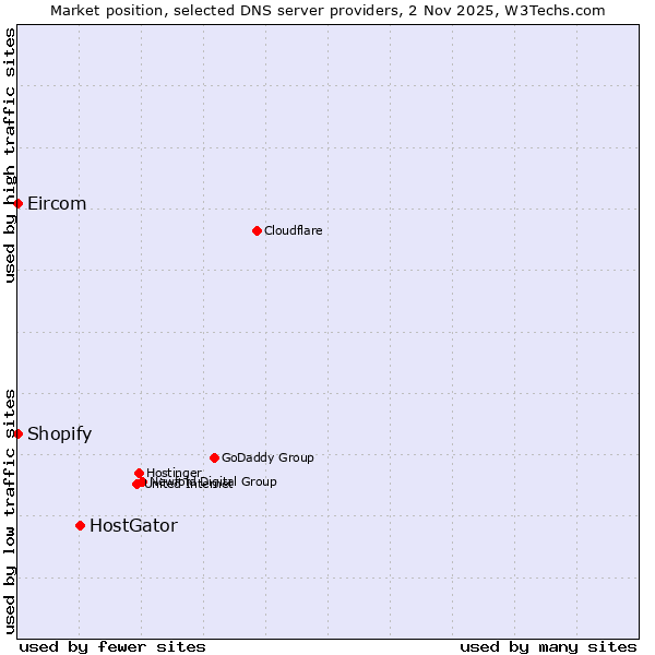 Market position of HostGator vs. Shopify vs. Eircom