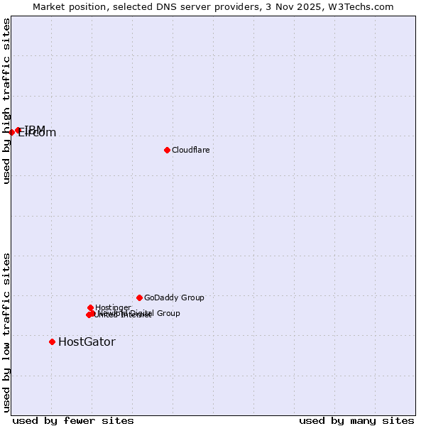 Market position of HostGator vs. IBM vs. Eircom