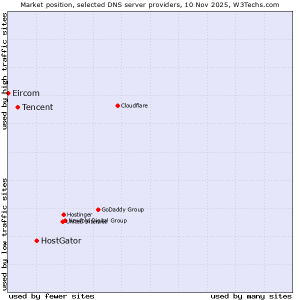 Market position of HostGator vs. Tencent vs. Eircom