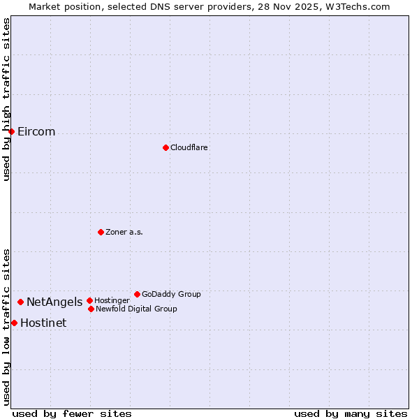 Market position of NetAngels vs. Hostinet vs. Eircom