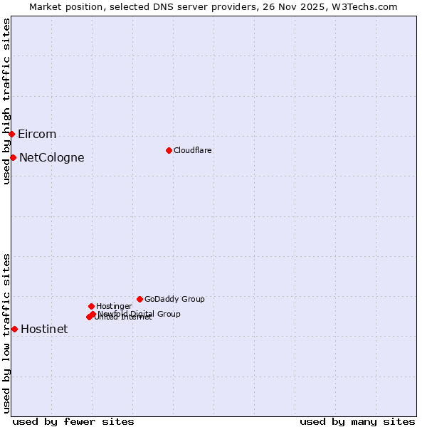 Market position of Hostinet vs. NetCologne vs. Eircom