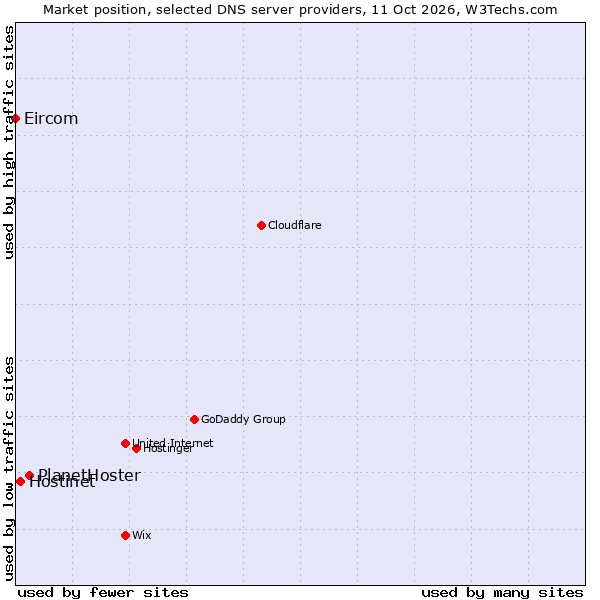 Market position of PlanetHoster vs. Hostinet vs. Eircom
