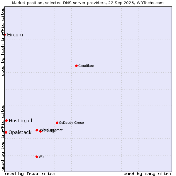 Market position of Hosting.cl vs. Opalstack vs. Eircom