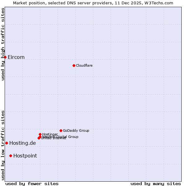 Market position of Hostpoint vs. Hosting.de vs. Eircom