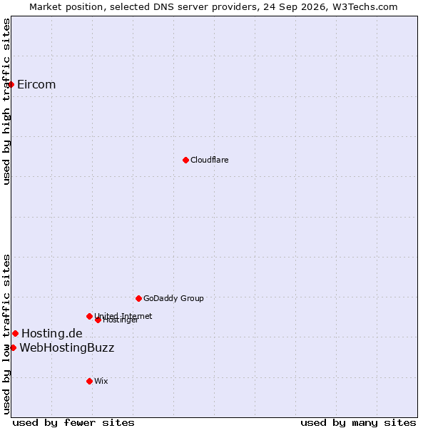 Market position of Hosting.de vs. WebHostingBuzz vs. Eircom