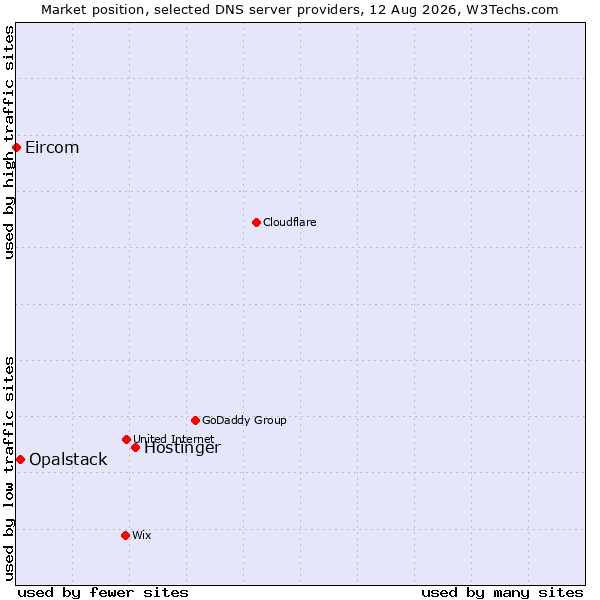 Market position of Hostinger vs. Opalstack vs. Eircom