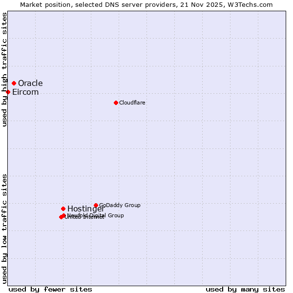 Market position of Hostinger vs. Oracle vs. Eircom