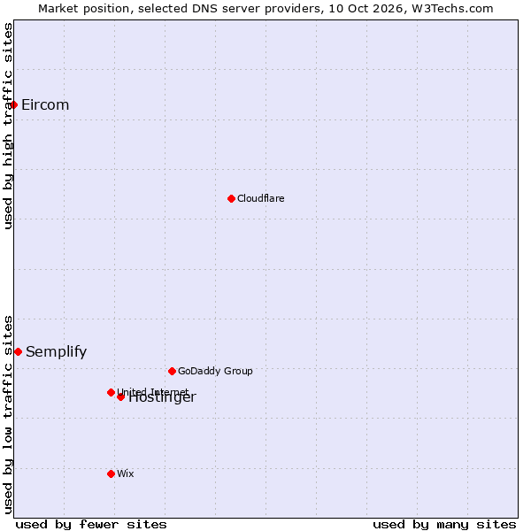 Market position of Hostinger vs. Semplify vs. Eircom