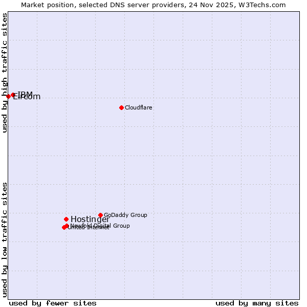 Market position of Hostinger vs. IBM vs. Eircom
