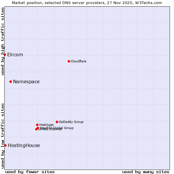 Market position of Namespace vs. HostingHouse vs. Eircom