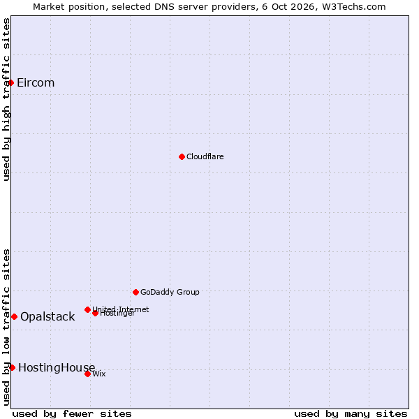 Market position of Opalstack vs. HostingHouse vs. Eircom