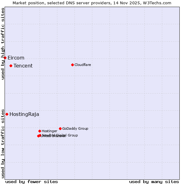 Market position of Tencent vs. HostingRaja vs. Eircom