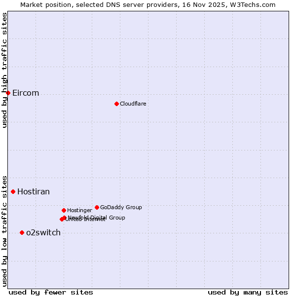 Market position of o2switch vs. Hostiran vs. Eircom