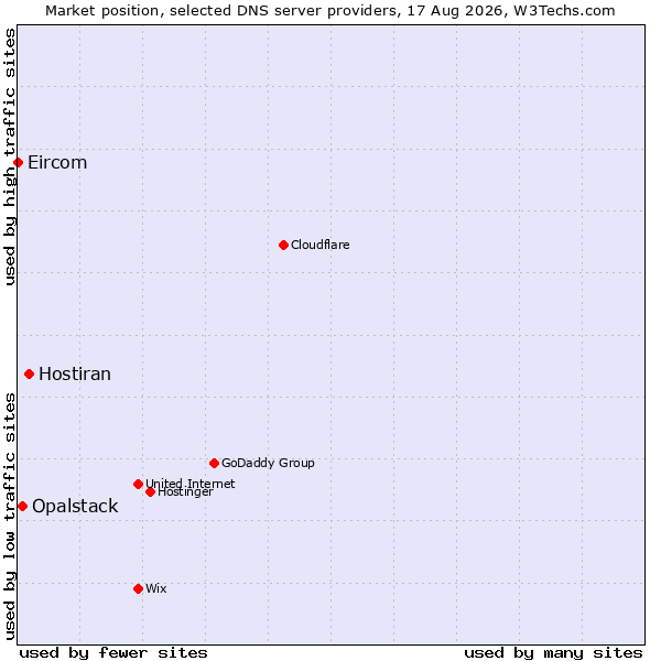 Market position of Hostiran vs. Opalstack vs. Eircom