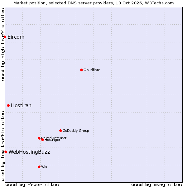 Market position of Hostiran vs. WebHostingBuzz vs. Eircom