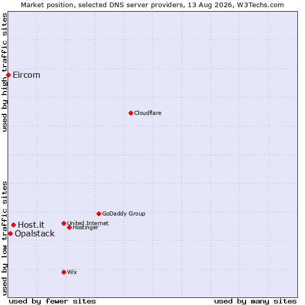 Market position of Host.it vs. Opalstack vs. Eircom