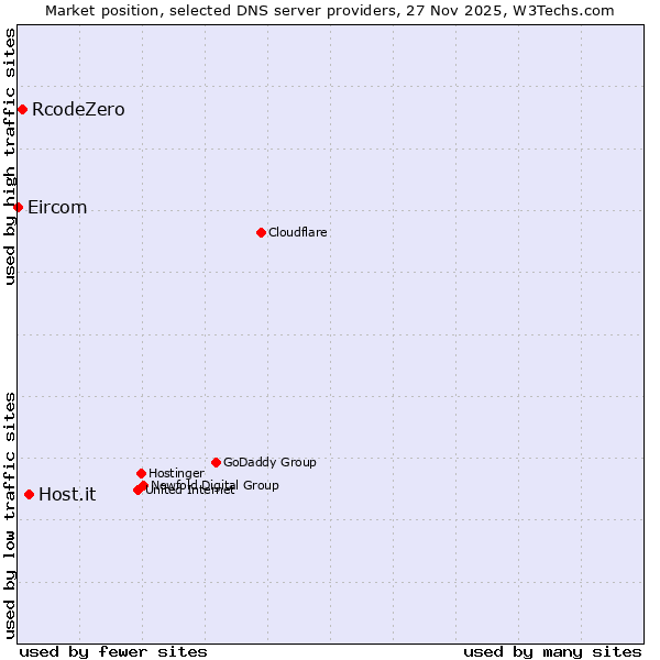 Market position of Host.it vs. RcodeZero vs. Eircom