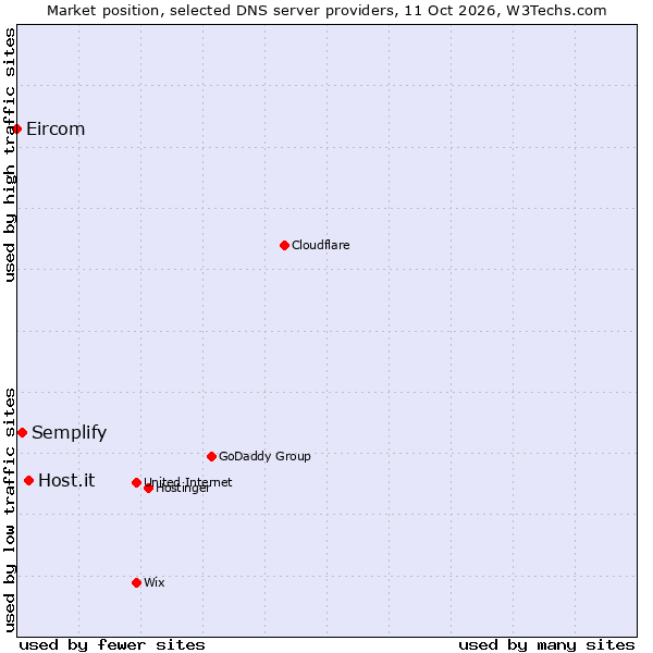 Market position of Host.it vs. Semplify vs. Eircom