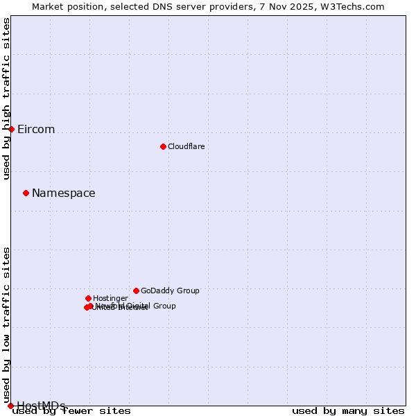Market position of Namespace vs. Eircom vs. HostMDs
