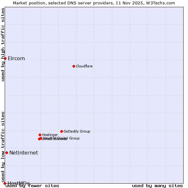 Market position of Netinternet vs. Eircom vs. HostMDs