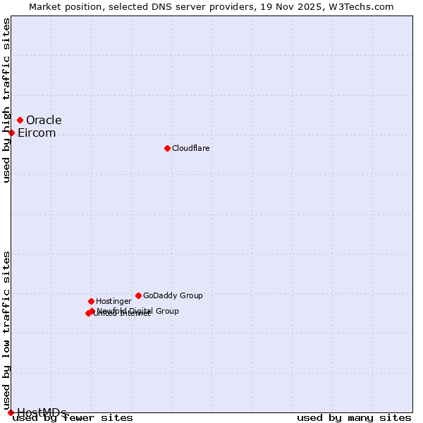 Market position of Oracle vs. Eircom vs. HostMDs