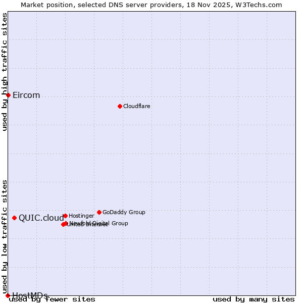 Market position of QUIC.cloud vs. Eircom vs. HostMDs
