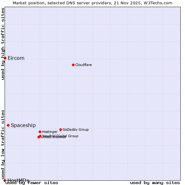 Market position of Spaceship vs. Eircom vs. HostMDs
